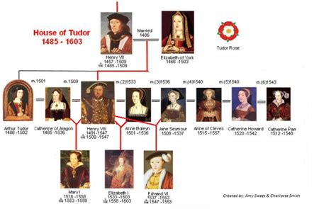 henry viii wives family tree.